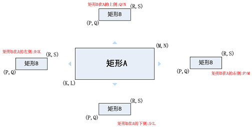 矩形不相交坐标计算