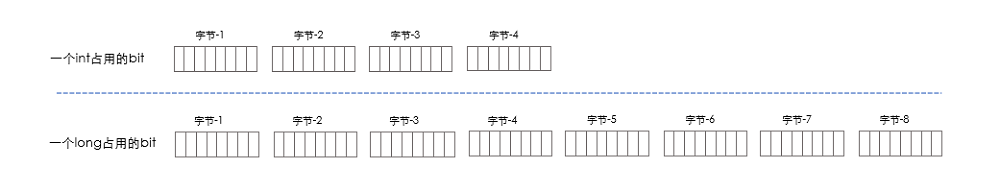 int和long占用的bit位数