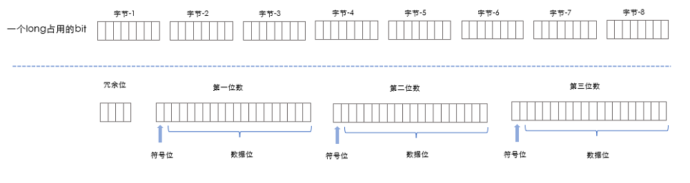 在long中存储int的实现方案