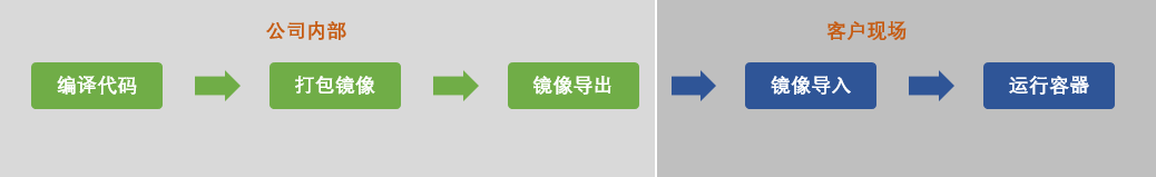 适应客户使用环境的软件部署流程