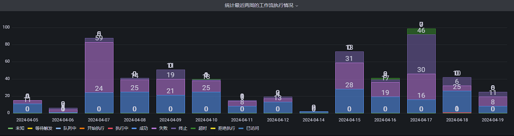 柱状图显示0值