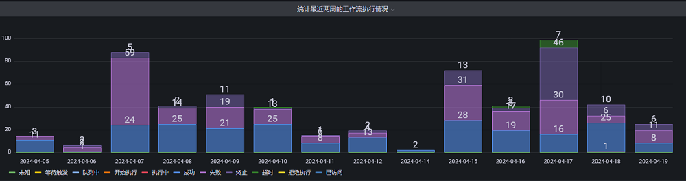 柱状图不显示0值