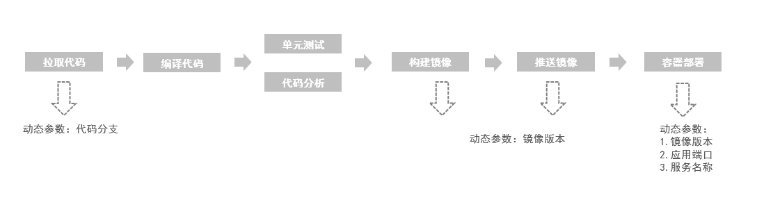 Jenkins构建流程