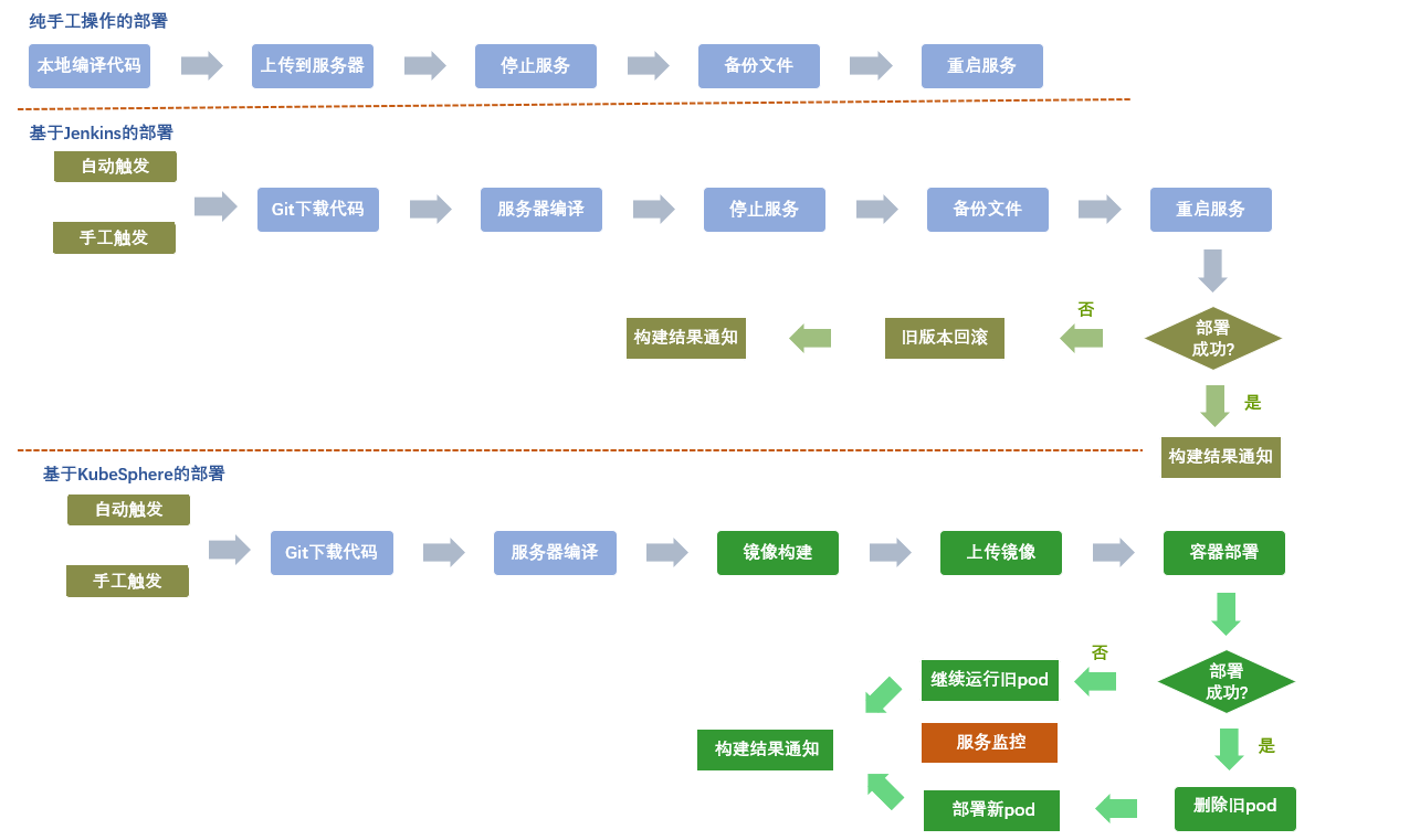 不同类型的构建方式比较