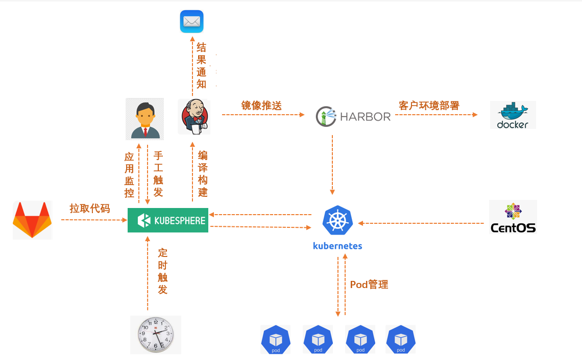 kubesphere整合架构图