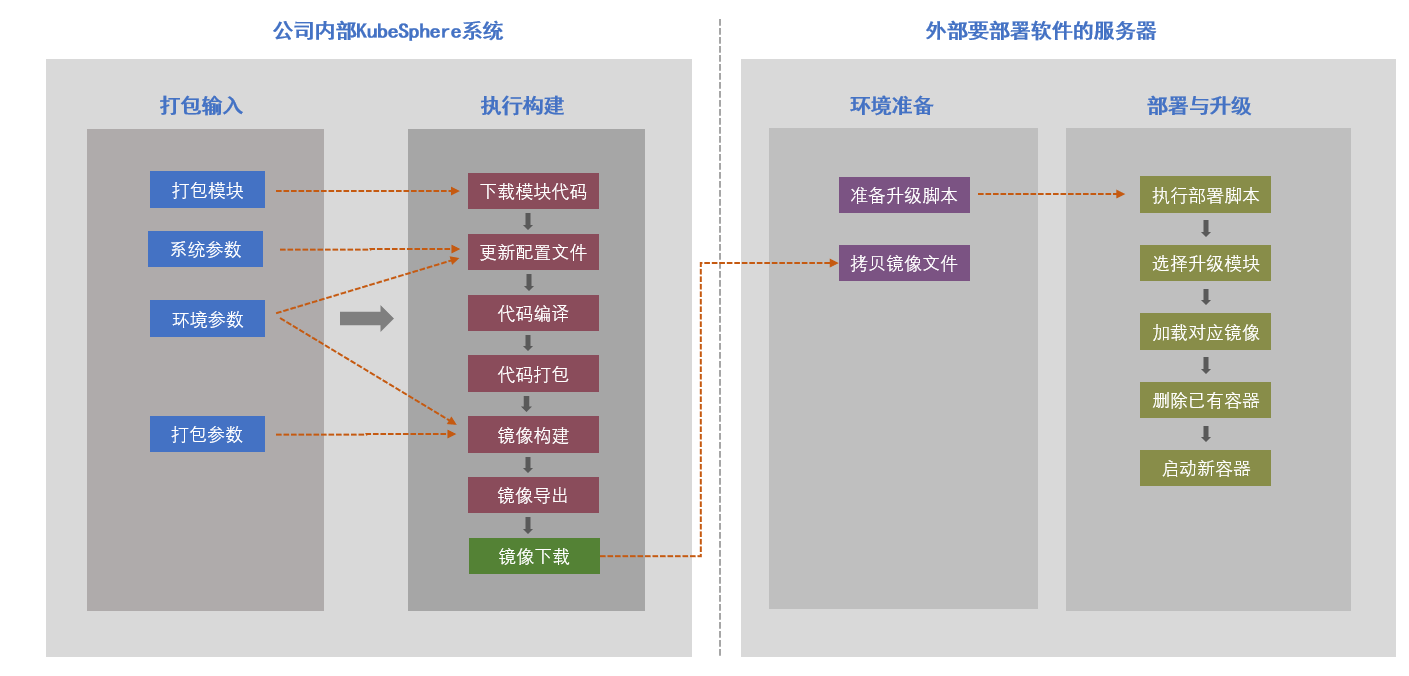 客户环境部署流程图