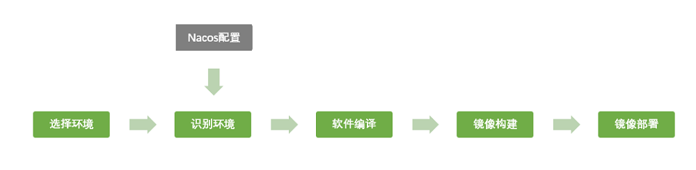 kubesphere结合nacos部署