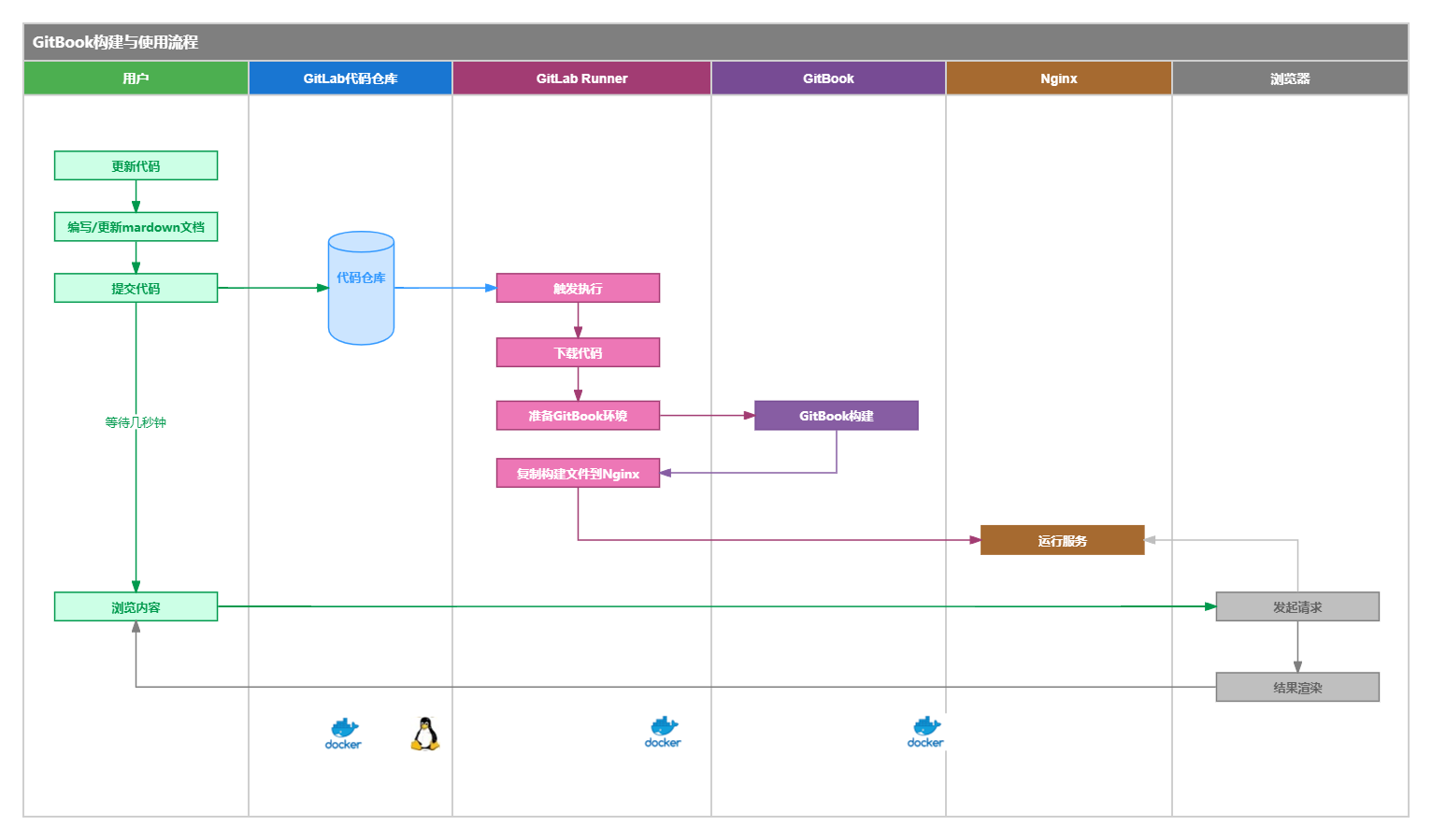 GitBook结合GitLab Runner使用流程
