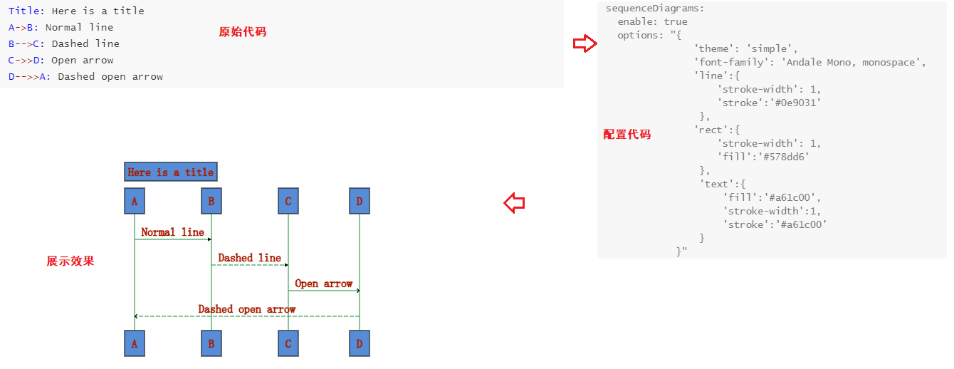 sequence图表动态配置