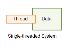 单线程系统