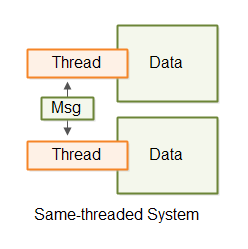 同线程系统通过传递消息通信