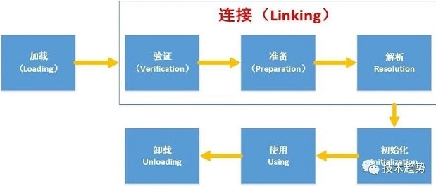 Java类初始化阶段