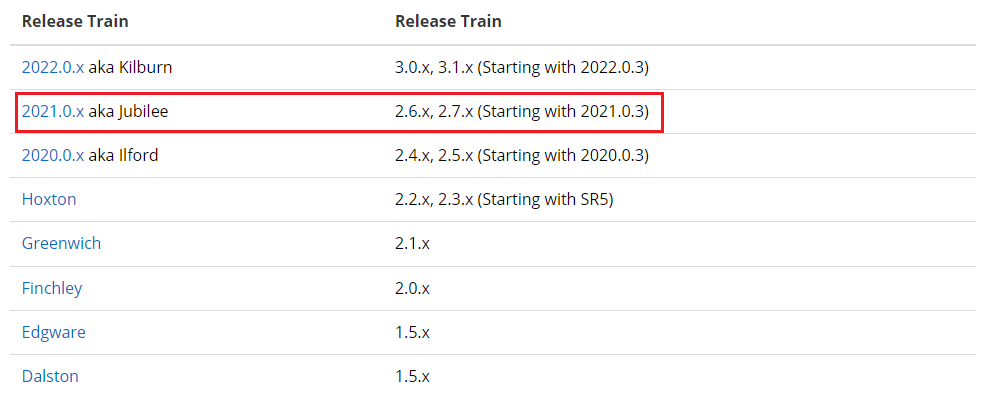 Spring Clould Release Train