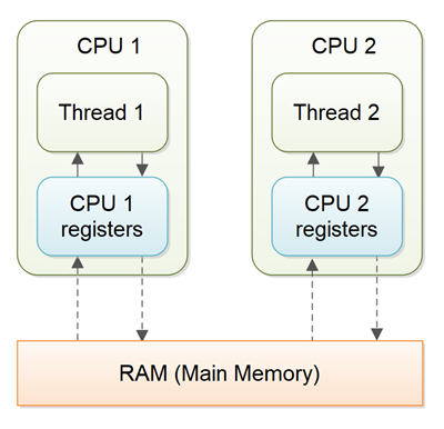 java-volatile-1.png