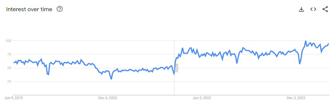 Docker search trends