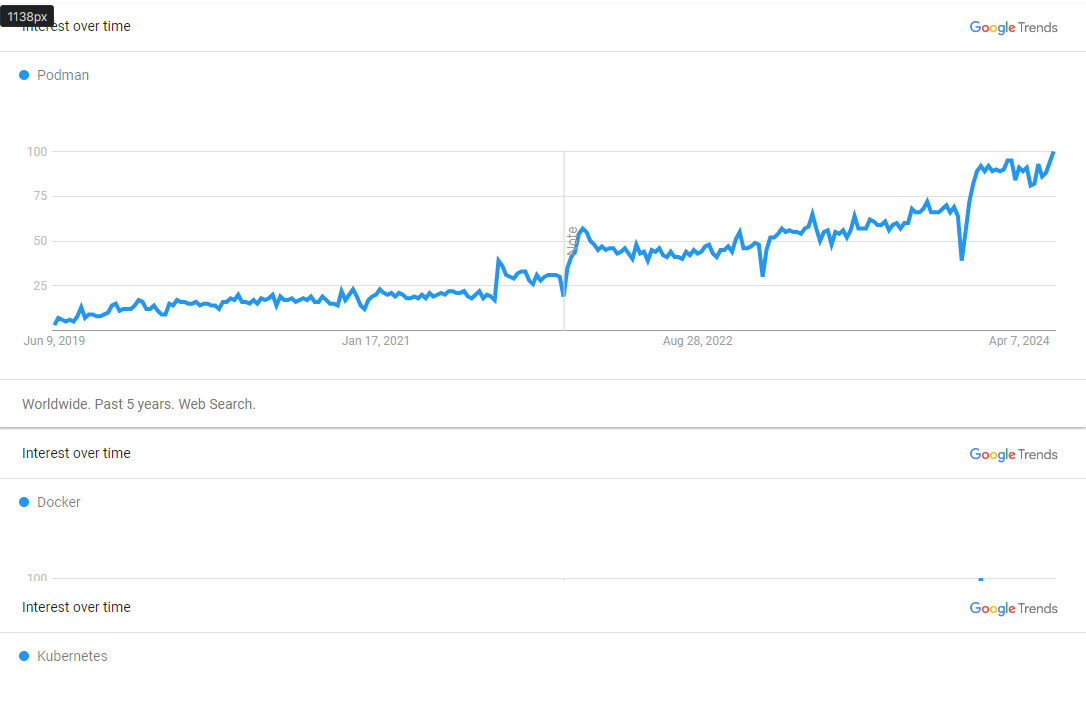 Only the first chart is working